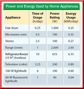 3 Electrical Energy The Cost of Using Electrical Energy The cost of using some