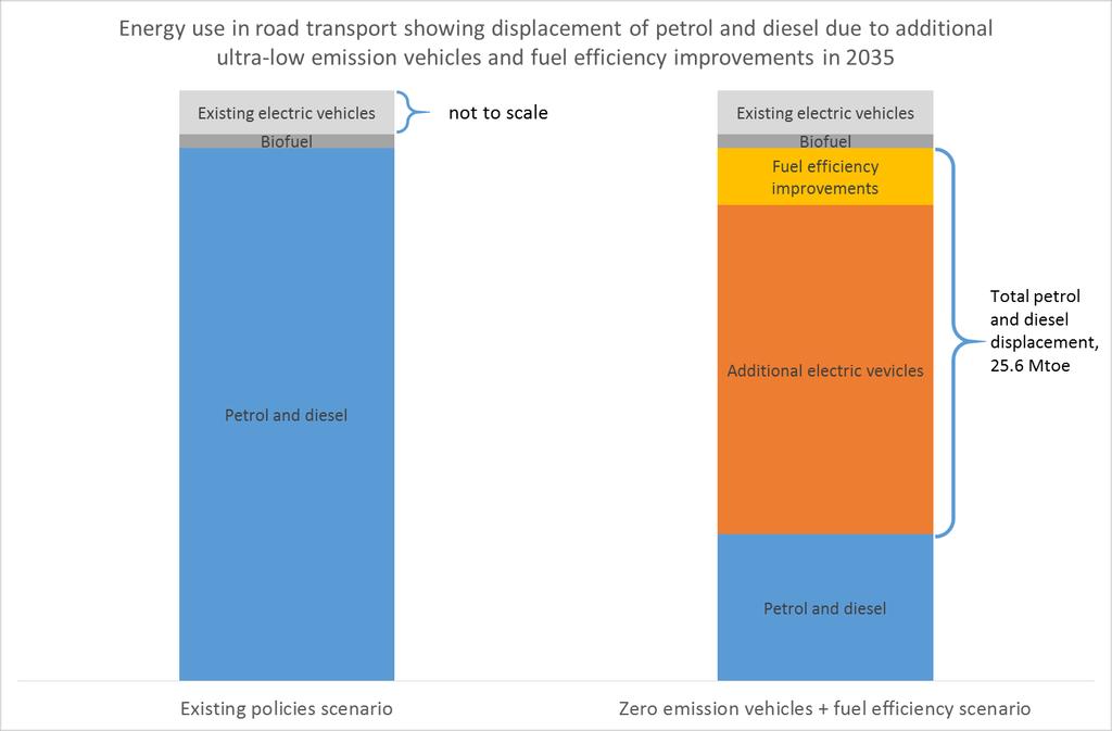We calculate how much less petrol and diesel will be needed under these conditions (Figure 2, Table 2), starting with reductions due to fuel efficiency improvements.