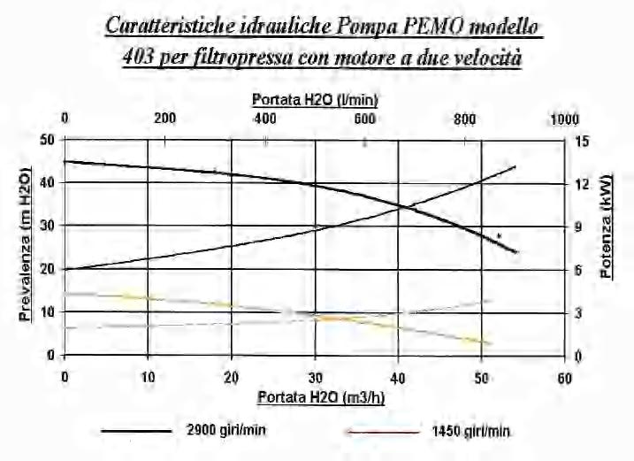PEMO PUMPS 4. Pump hydraulic performances: See the attached drawing concerning hydraulic performances of a standard version pump.