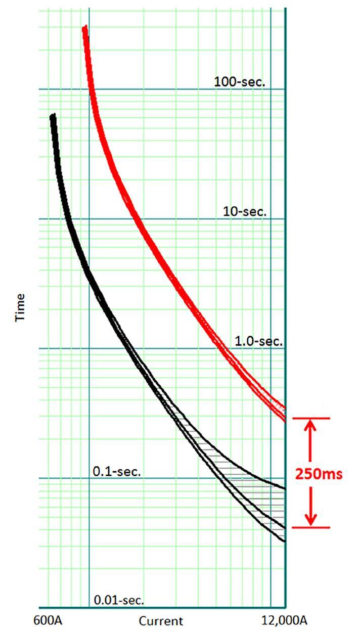 Figure 2 now adds the specification tolerances of an IntelliRupter fault interrupter to these single TCC lines.