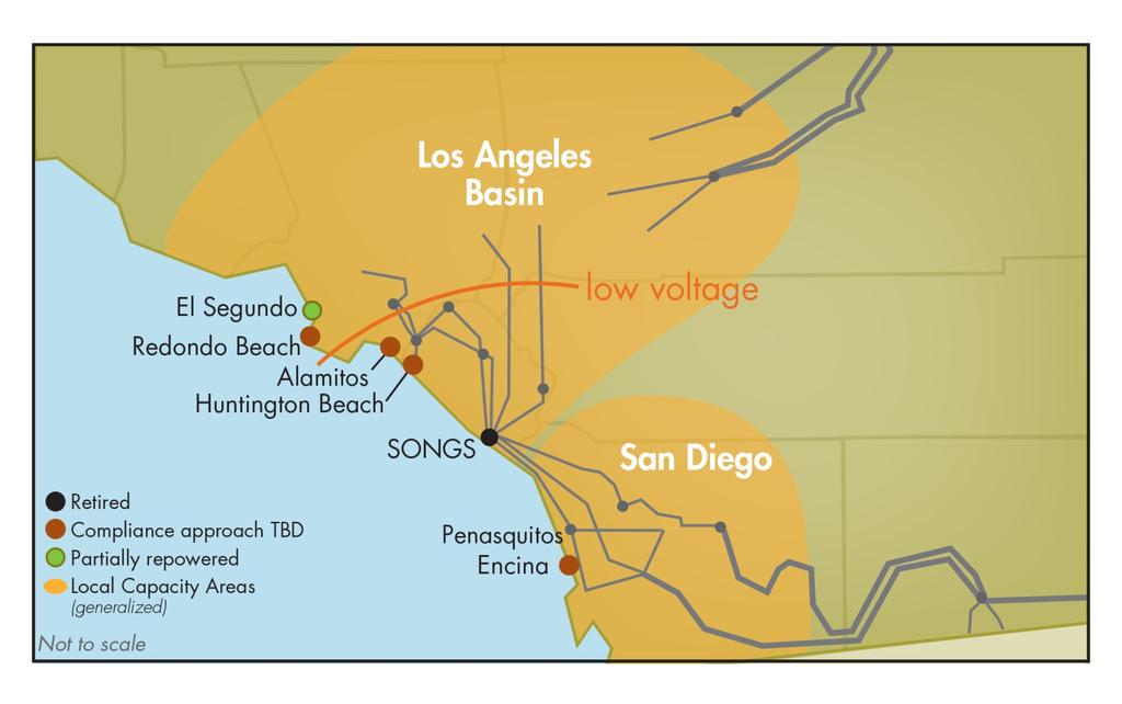San Onofre closure causes reliability problems in Southern California because Los Angeles and San Diego are load pockets with limited options Real-time changes ( contingency response) System must be