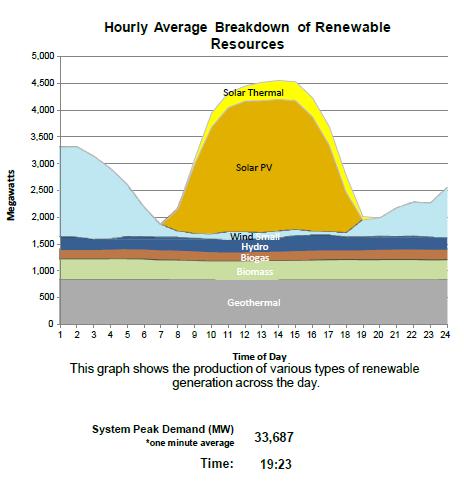 California renewable policies are succeeding Current installed capacity: 3,700 MW solar Peak 2,794 MW on Sept 18, 2013 @ 12:46 p.m.