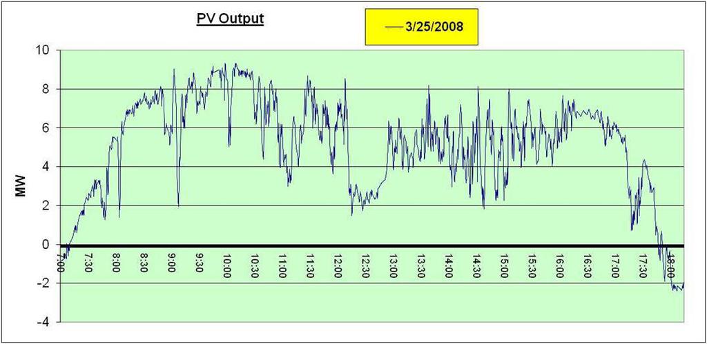 PV output on sunny day in NV (10 sec