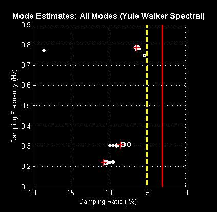 Mode Estimate: Example Poorly Damped Mode Alarm Threshold <3% damping Oscillatory