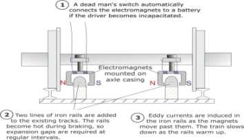 detecting magnetic polarity of the brake disk solenoids; and a control unit for controlling the brake pad solenoids using signals from the