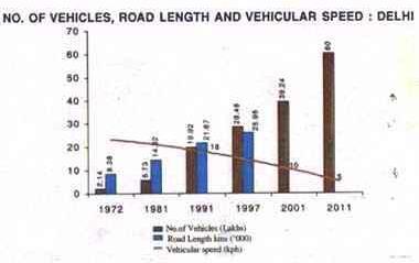 Lakhs 180 160 140 120 100 80 60 40 20 0 Delhi: Population and Vehicles growing over years 40.55698 17.44072 26.58612 0.135 0.37375 1.8 5.7 62.20406 94.20644 138.50507 167.87941 Fig.