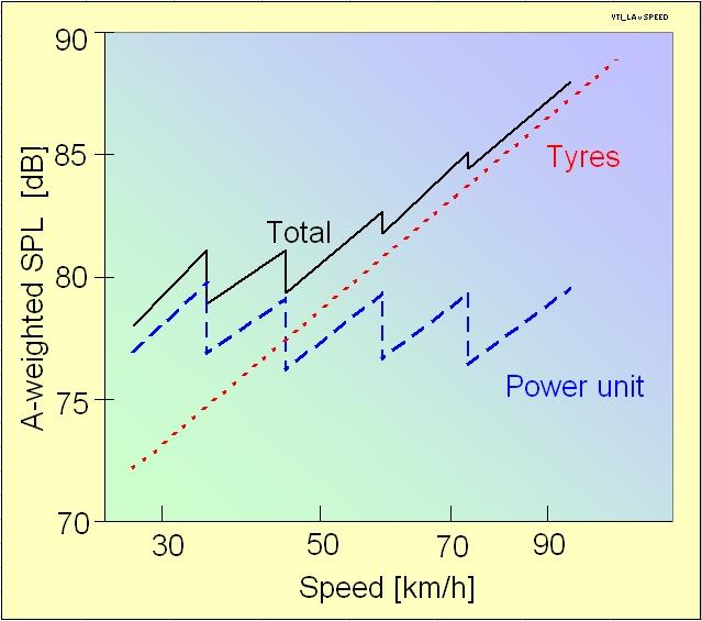 Dominance of tyre/road noise Tyre/road noise typically dominates the noise emission starting from 30 km/h (passenger