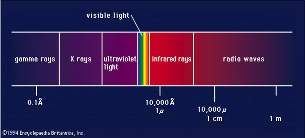 The electromagnetic spectrum of sunlight Sunlight comprises waves of different wavelengths While waves on both ends of the spectrum are filtered off by the Earth s atmosphere, most of the waves from