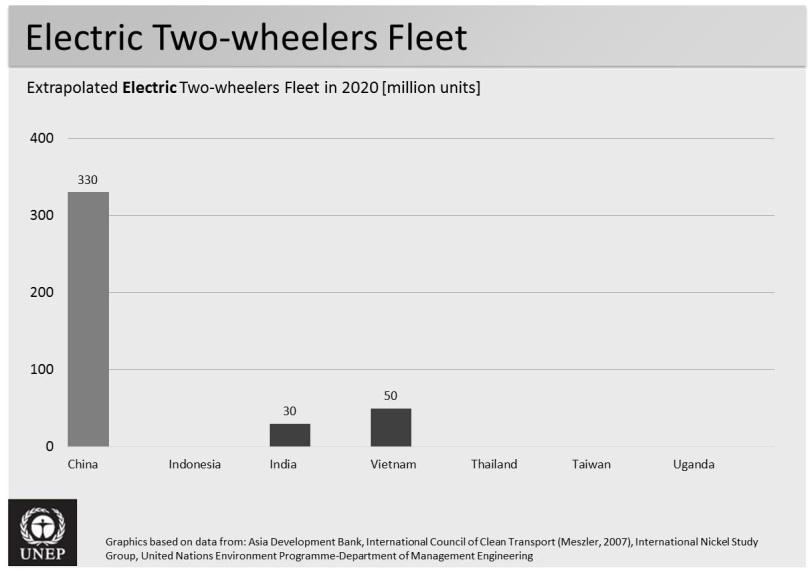 (A) Integrating Electric 2 & 3 wheelers in Urban Traffic Electric 2&3 wheelers low hanging fruit of electric mobility ~250 million in China (~330 mln by