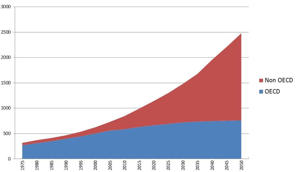 Exponential growth of global LDV fleet (IEA 2015)
