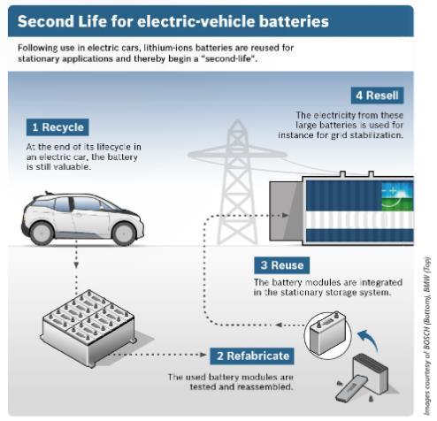 Electric Vehicle Battery Solutions Reuse Using EV