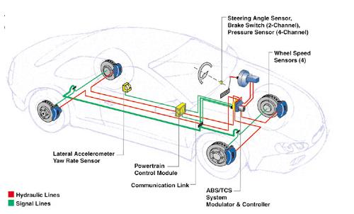 limit vehicle performance Intrusive to the driver Preemptive & active driveline approach => faster, enhanced vehicle performance Better