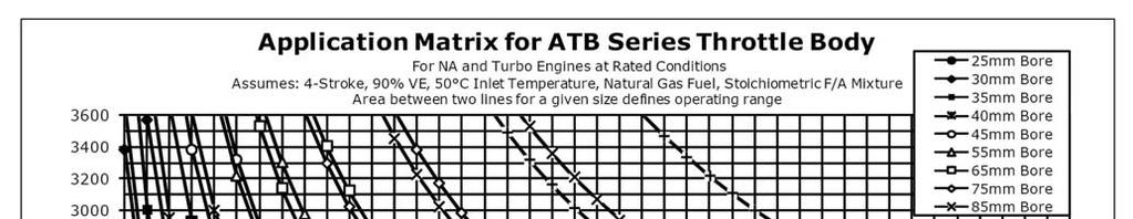 ATB SERIES SELECTION CHART ATB ORDER INFORMATION ATB bbhdd a yy vv ATB bbhdd a yy vv MODEL NAME Actuator throttle body bb BORE SIZE H HOUSING dd