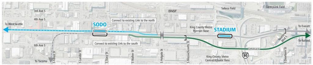 Avoids impact to Ryerson Base Grade separation at Holgate Avoids modifications to WSDOT ramps and potential impacts to S development Reduced need for ground improvements for elevated guideway More
