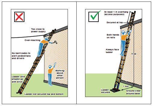 Ensure that the structure the ladder is leaning against is stable and will not break or move away when a person is on the ladder.