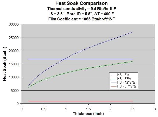 35 Figure 6. Dual Seal Model for CFD. Figure 4. Heat Soak Versus Wall Thickness.