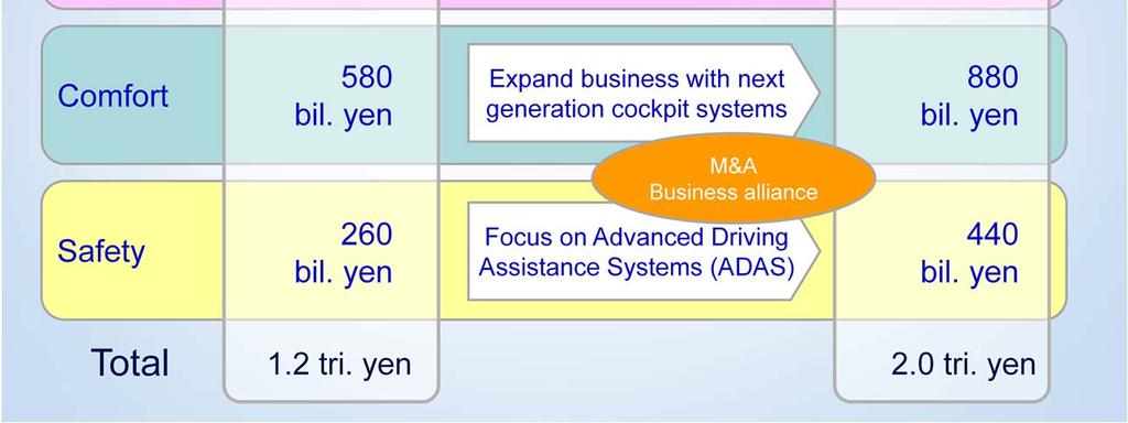 assistance systems (ADAS) in safety. We expect 1.
