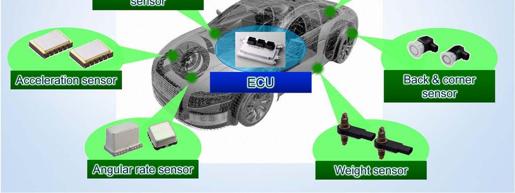 In addition, we offer systems supporting cognition and judgment while driving combining with ECU where we have advantages in