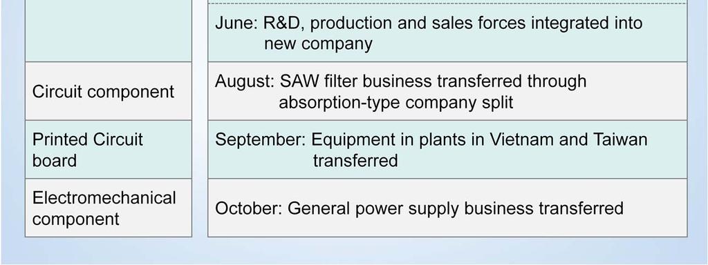 R&D, production and sales forces into the new company.