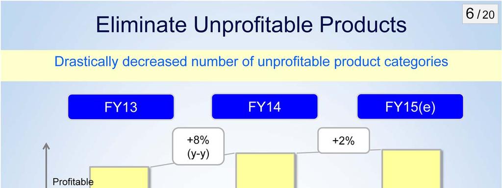 This chart shows the sales ratio between profitable and unprofitable