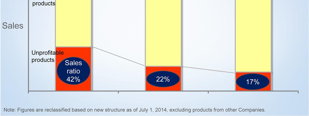 In FY2013, the unprofitable products accounted for 42% of the whole