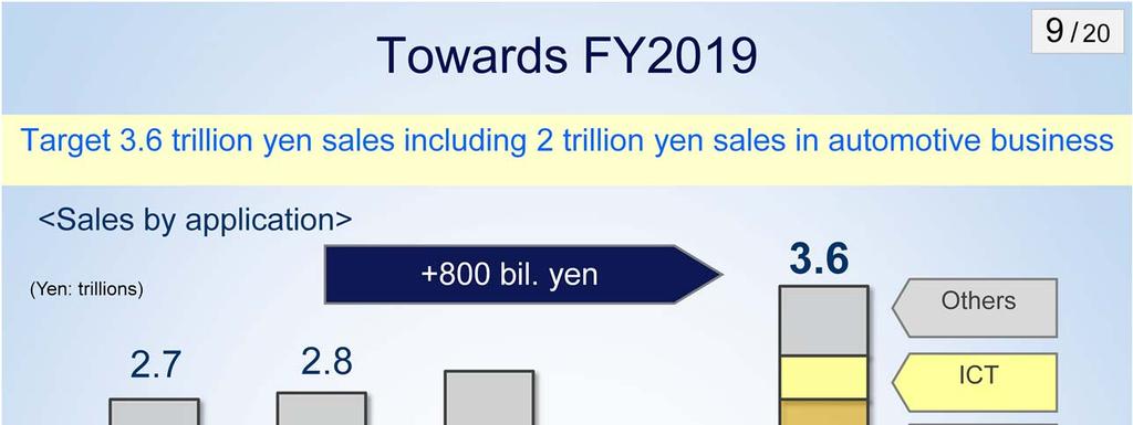 These are our target figures towards FY2019. We plan to achieve sales of 3.