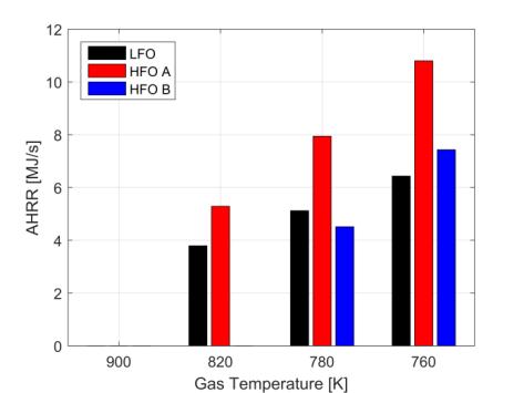 Combustion Investigation Influence Gas Temperature (at p gas = 9 MPa) (detectable) premix peak 900 K 820 K 780 K 760 K Similar AHRRs for all fuels at the high temperature