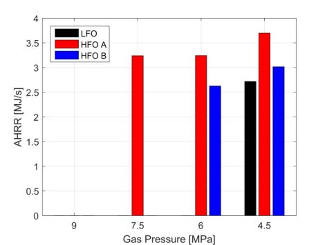 Combustion Investigation Influence Gas Pressure (at T gas = 900 K) (detectable) premix