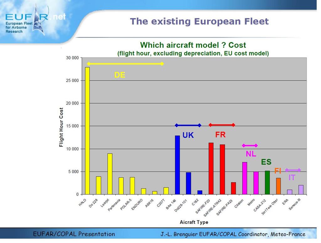 Cost per flight hour: N07-100 airship vs.