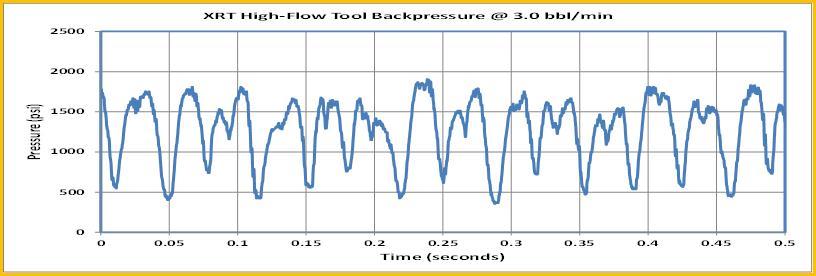 : ~ 8 Hz Secondary Frequency : ~ 20 Hz TTS XRV Max Pressure Min Pressure
