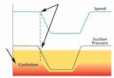 Cavitation Control & Protection Low suction pressure can lead to the onset of cavitation, resulting in reduced flow and lower pump efficiencies.