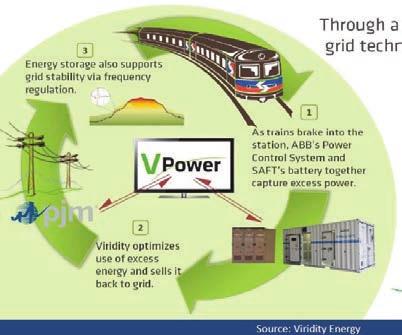 Through its partnership with Viridity Energy, SEPTA will participate in the frequency regulation market, which is managed by PJM Interconnection to keep the electric grid in a perpetual state of
