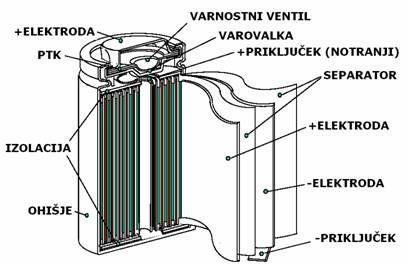 Polnilne litijeve baterije uporabljajo interkalirani (litij v elektrodah, v nasprotju z nepolnilnimi litijevimi baterijami, ki uporabljajo kovinski (metalni) litij.