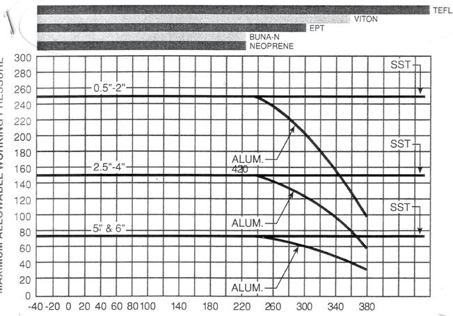 KAMLOK AND AUTOLOK SERIES Pressure/Temperature Characteristics MAXIMUM ALLOWABLE WORKING PRESSURE (PSI) MAXIMUM ALLOWABLE WORKING PRESSURE (MPa) 300/2.06 280/1.93 260/1.79 240/1.65 220/1.51 200/1.