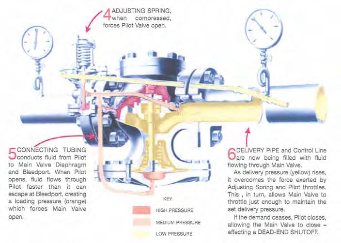 Section 2 Pressure Regulator Installation and Operation Figure 2-4 The Operating Cycle of a