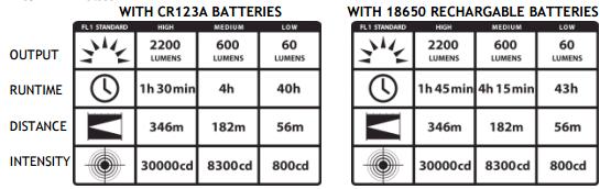 75 hours (18650 batteries) - Medium for bright light and longer run time: 600 lumens; 8,300 candela; 182m beam; runs 4 hours (CR123A batteries); runs 4.
