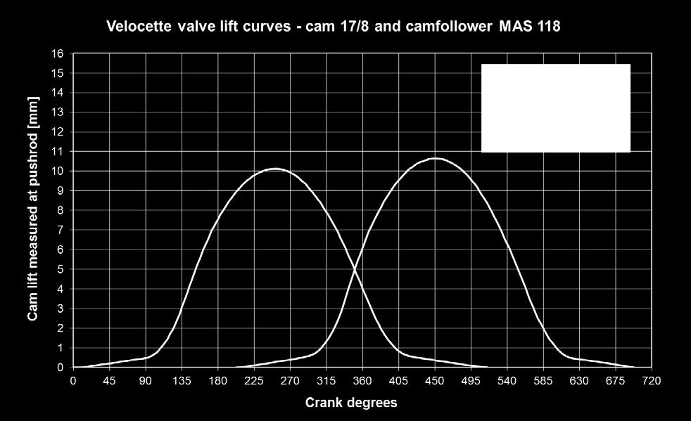 Port flow Flow capacity of intake and exhaust ports are another set of important input data. These data were produced by performing flow tests on a standard Venom head.