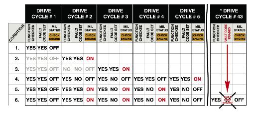 OBD II consecutive drive cycles without the fault being detected or with the use of either the DIS, MODIC or scan tool.