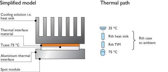 Thermal model A thermal model that can be used to determine the required thermal performance of the cooling solution for the module is shown in the figure below.
