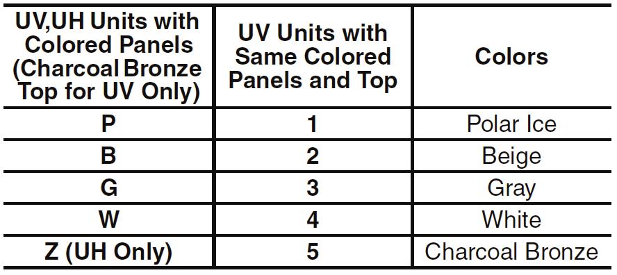 Model number nomenclature BASE UNIT MODEL NUMBER F 1 C B F G B F A 1 A F UH/UV Current Design SEE NEXT PAGE FOR REMAINDER OF MODEL NUMBER NOMENCLATURE Paint Options (1-in.
