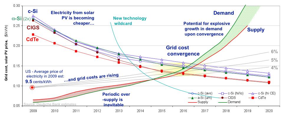 Costs Solar costs go down while conventional power costs historically go up It s
