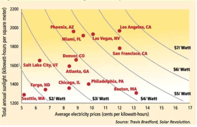 Solar for All Americans By 2015 unsubsidized solar will cost less than subsidized grid power in 2/3 of US.