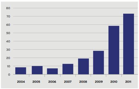 2011: Record VC Funding for Solar Record Investments in small DG (<1 MW) Investments in Small Distributed Generation Grew 900% over five years to a record $71.
