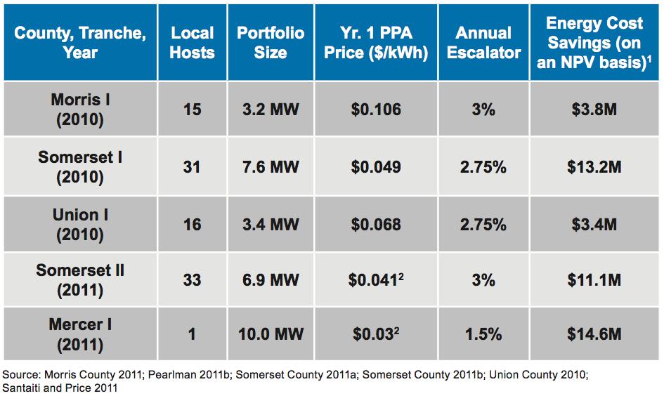 5 Reasons Why CA Cities can surpass 12 GW and 1 Million Solar Rooftops 1. Sonoma has developed a working template for PACE.