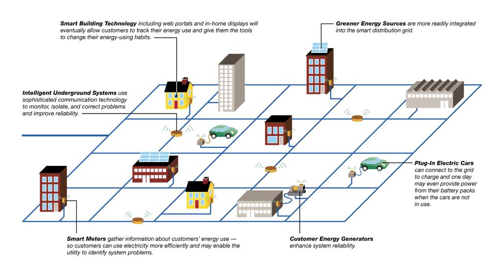 Smart Grid Smart grid puts information and communication technology into electricity