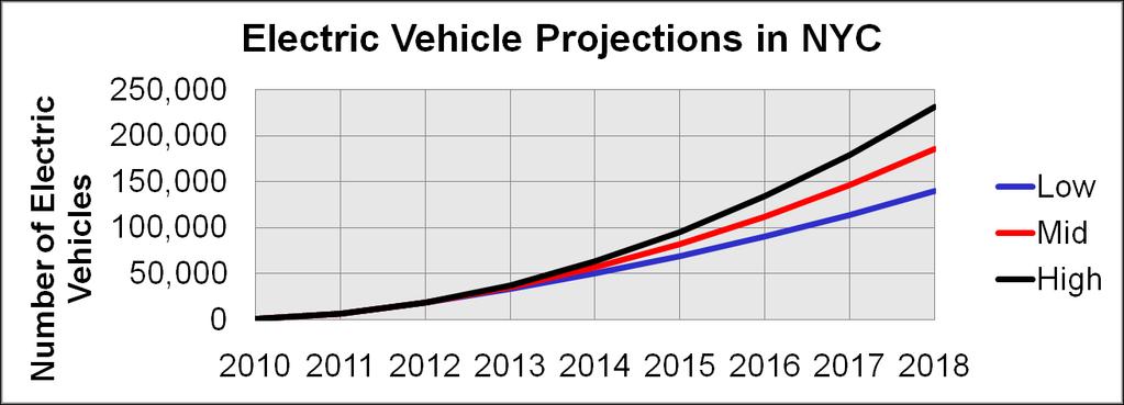 Electric Vehicle Sales in the