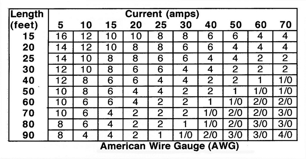 Figure 4-1: Wire Sizing Chart Example 1: The motor is rated at 10 Amps maximum current draw and the solar panels are 30 feet away. The correct wire size is 10 gauge (10 AWG).