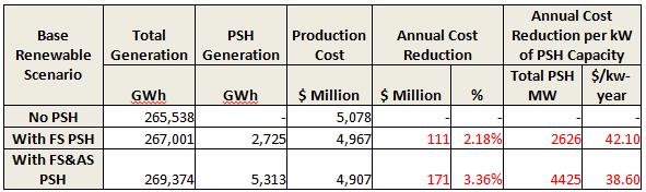California: System Production Costs
