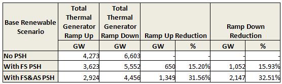California: Thermal Generator Ramping in 2022