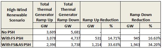 Ramping of thermal units reduced by one third